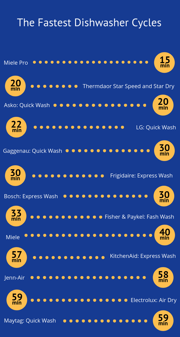 The Fastest Dishwasher Cycle Times Reviews Ratings 